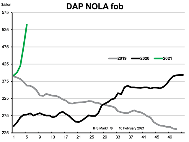 DAP barge commodity prices basis New Orleans, Louisiana, (NOLA) skyrocketed in January, motivated by strong demand and few available volumes given how slammed U.S. producers have been from fall 2020 onward and the mostly nonexistent imports from Morocco and Russia from the second half of 2020 to today. (Chart courtesy of Fertecon, Agribusiness Intelligence, IHS Markit)