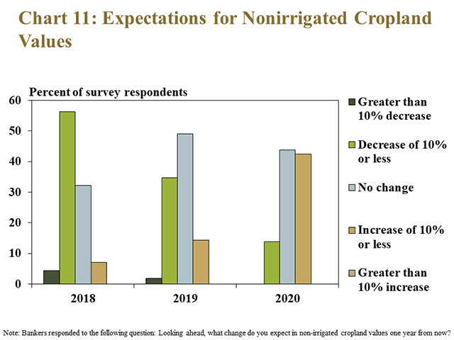 Bankers' attitudes towards farmland values have shifted during the past few years, with more than 40% expecting prices for non-irrigated cropland to rise by 10% or less, according to a survey by the Kansas City Federal Reserve. (Chart courtesy of the Federal Reserve Bank of Kansas City)