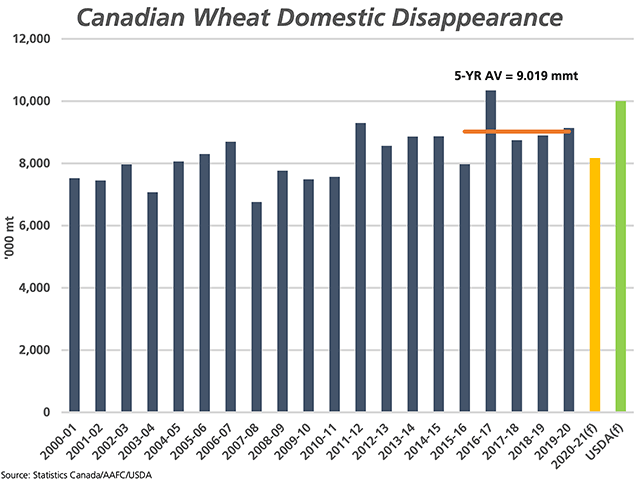 This chart shows AAFC's forecast for 2020-21 domestic disappearance for Canada's wheat and durum (yellow bar) when compared to the USDA's recent estimate (green bar). The blue bars show this disappearance during the past 20 crop years, with the five-year average at 9 million metric tons. (DTN graphic by Cliff Jamieson)