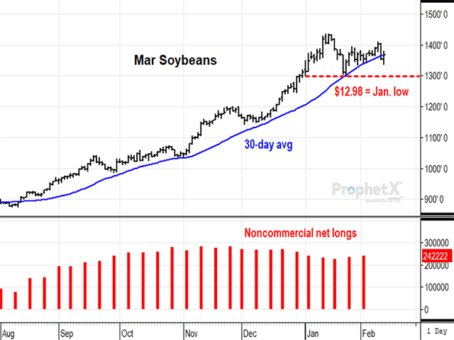 On Wednesday, Feb. 10, March soybeans closed below their 30-day average for the first time since the rally began in mid-August. Fundamentally, it remains difficult to see any reason to expect significantly lower soybean prices. (DTN ProphetX chart by Todd Hultman)