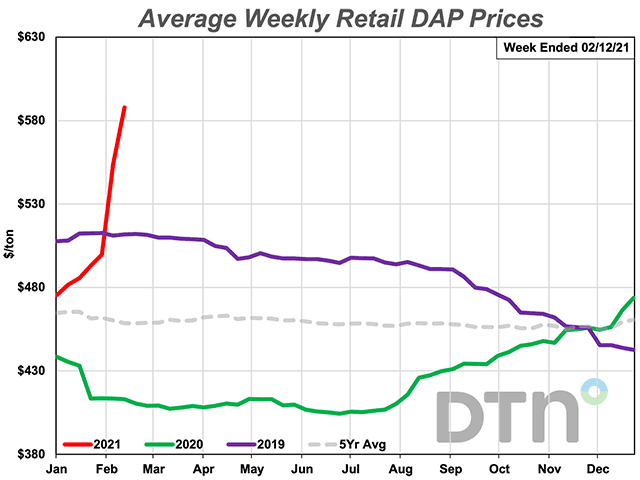 DAP prices increased 21% from last month to $588 per ton, according to retailers surveyed by DTN. The phosphate fertilizer is now 42% more expensive than last year. (DTN chart)