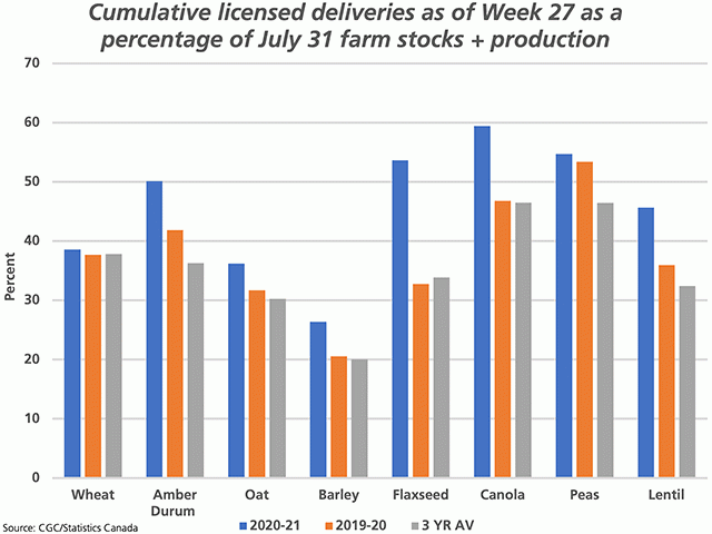 The blue bars represent licensed deliveries of select crops as a percentage of 2020 July 31 farm stocks plus estimated 2020 production as of week 27. The brown bars represent this calculation for the 2019-20 crop year and the grey bars represent the three-year average. (DTN graphic by Cliff Jamieson)