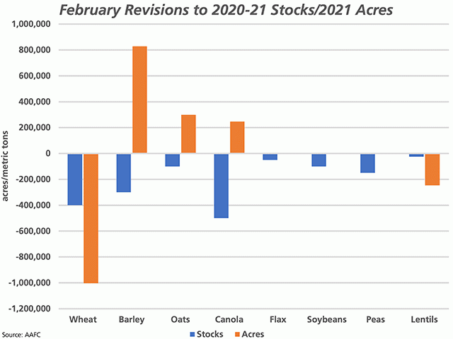 This chart highlights key revisions to supply and demand tables by AAFC this month. The blue bars represent the change in 2020-21 ending stocks made this month, while the brown bars represent changes in the forecast for 2021 seeded acres, both measured against the primary vertical axis that represents both acres and metric tons. (DTN graphic by Cliff Jamieson)