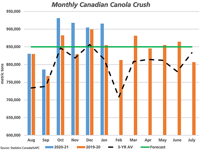 Statistics Canada reported the January canola crush at 915,553 mt, up from the previous month and above 900,000 mt for the fourth straight month (blue bars). The horizontal green line represents the steady pace needed to reach the current AAFC crush forecast of 10.2 mmt. (DTN graphic by Cliff Jamieson)