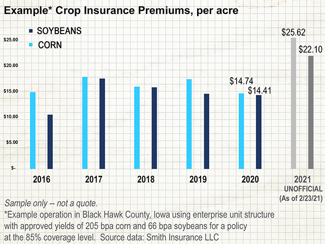 More volatility in the futures markets makes an insurance company&#039;s calculations more uncertain, demanding higher premiums in 2021 than in recent years. (Chart by Elaine Kub)
