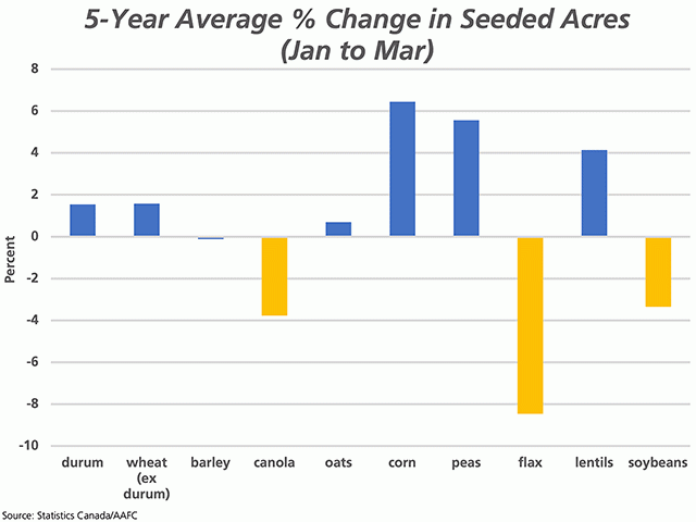 This chart highlights the five-year average percent change in Canada's seeded acres for select crops from the initial estimates released by AAFC in January to the first official release by Statistics Canada based on March estimates. Seeded acre estimates for barley and the oilseeds tend to be revised lower on average. (DTN graphic by Cliff Jamieson)
