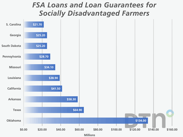 Fiscal year 2019 FSA loans and loan guarantees by state for socially disadvantaged farmers. With a large Native American farmer population, Oklahoma was the largest state for FSA loans to minority farmers. The aid package in Congress would eliminate FSA farm debt for those farmers, addressing long-standing financial challenges for Black farmers going back to the Pigford settlements. (Correction: An earlier version of the chart incorrectly omitted the state of South Dakota.) (DTN chart from USDA data)