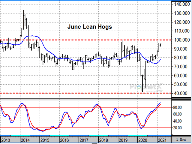June lean hogs have come a long way from the coronavirus-related low near $40 in April 2020 and are now trading near their highest prices in over six years, supported by strong retail pork demand, lighter inventories and renewed talk of African swine fever in China. (DTN ProphetX chart)