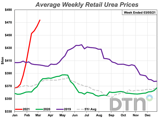 At $474 per ton, the average retail price of urea is nearly $100 higher than the five-year average. (DTN chart)