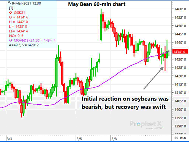 This 60-minute chart shows the initial bearish reaction of May soybeans following the release of the March WASDE. The report was less bullish than traders had anticipated. However, traders quickly focused on tightening stocks and South American weather, and early weakness dissipated. (DTN ProphetX chart by Dana Mantini)