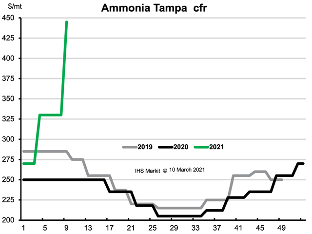 Yara and Mosaic agreed on a Tampa ammonia contract price for March of $445 per metric ton cost-and-freight (CFR) -- up $115 on the $330 CFR agreed for February. This is the single largest monthly adjustment at Tampa since April 2014 and the highest settlement between Yara and Mosaic since September 2015. (Chart courtesy of Fertecon, Agribusiness Intelligence, IHS Markit)