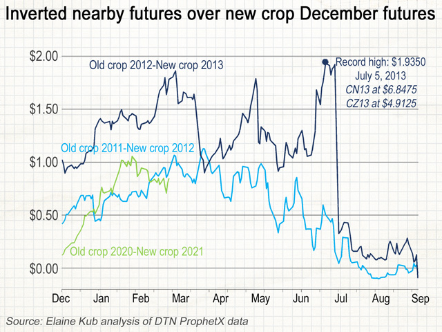 Several times in past years (2009, 2011, 2012, 2013 and 2014), old-crop corn in the summer has been worth more than new-crop corn in the upcoming winter. The record high inversion happened in July 2013. (Chart by Elaine Kub)