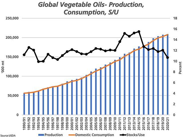 The blue bars represent the USDA's estimates of global production of vegetable oil from the nine major oilseeds, while the brown line represents global consumption, both measured against the primary vertical axis. The black line with markers represents the stocks/use ratio, plotted against the secondary vertical axis. (DTN graphic by Cliff Jamieson)