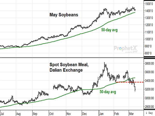 Spot soybean meal prices broke to a new low in China Wednesday and fell further Thursday, likely pressured by concerns about a resurgence of African swine fever. So far, U.S. soybean prices are not fazed. (DTN ProphetX chart by Todd Hultman)