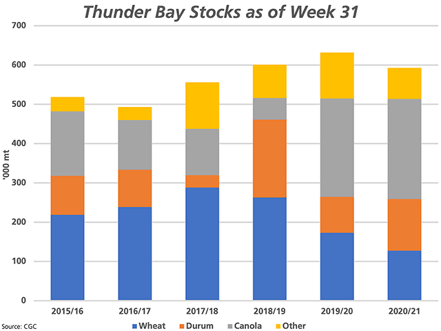 The bars on this chart represent the grain stocks instore Thunder Bay terminals as of week 31. Ahead of the spring opening, stocks are slightly lower than the past two years but 5.8% higher than the five-year average. (DTN graphic by Cliff Jamieson)