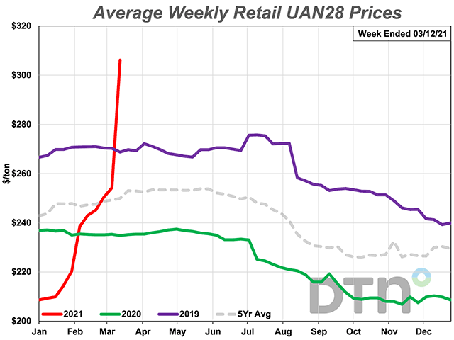 The average retail price of UAN28 is 26% higher than at the same time last month. With an average price of $306/ton, the nitrogen fertilizer is the most expensive it&#039;s been since 2015.  (DTN Chart)
