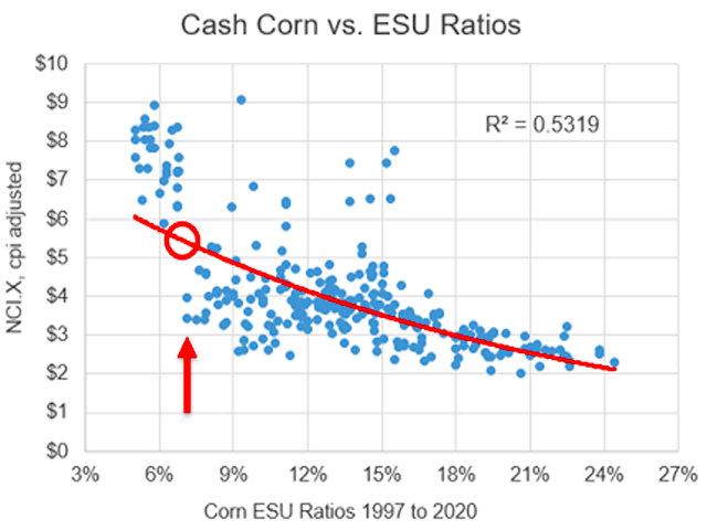 Thursday&#039;s close of $5.35 per bushel for DTN&#039;s National Corn Index suggests roughly 1.10 billion bushels of ending corn stocks for 2020-21, 400 million bushels less than USDA is currently estimating. (DTN ProphetX chart)