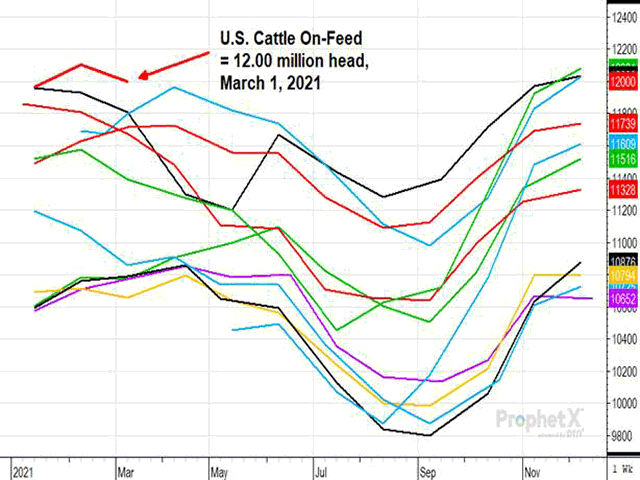 Cattle and calves on feed for the slaughter market in the United States for feedlots with capacity of 1,000 or more head totaled 12.0 million head on March 1, 2021. This is the second-highest March 1 inventory since the series began in 1996. (DTN ProphetX chart)