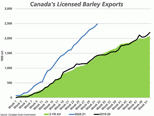 The blue line represents the pace of 2020-21 Canadian barley exports, charting a course of its own when compared to 2019-20 (black line) and the three-year average (green line).  (DTN chart by Cliff Jamieson)