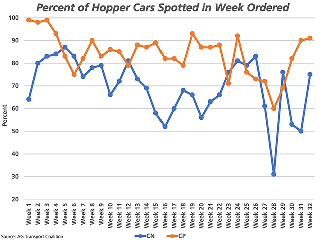 This chart shows the percentage of hopper cars spotted for loading in the week ordered, by railroad. The brown line represents CP data, which has spotted more than 90% of cars ordered in each of the past two weeks, a level of performance yet to be achieved by CN this crop year. (DTN graphic by Cliff Jamieson)