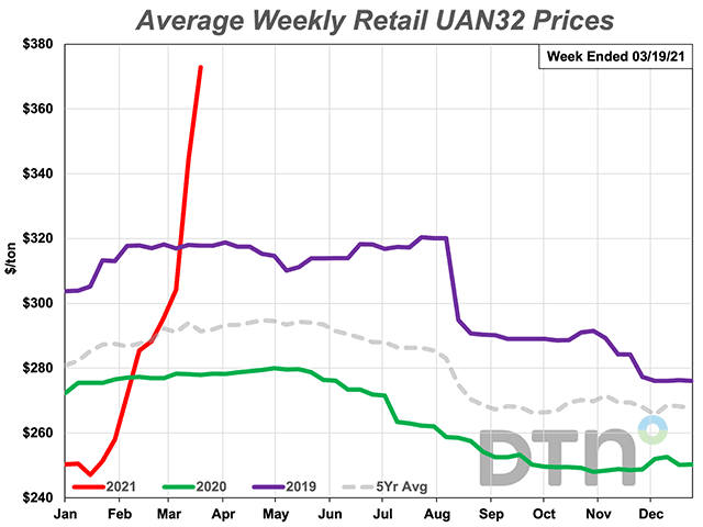 The average retail price of UAN32 increased 29% over the past month to $373/ton. Over the past five years, it&#039;s averaged $291/ton during this week. (DTN Chart)