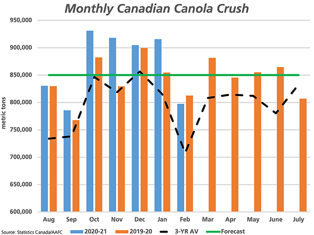 The February canola crush fell sharply to 797,438 mt (blue bars), although not unexpected given the drop seen in 2020 (brown bar) and the three-year average (black-dotted line). The green horizontal line represents the steady pace needed to reach the current government forecast for 2020-21, while the cumulative pace remains ahead of the pace needed to reach this forecast. (DTN graphic by Cliff Jamieson)