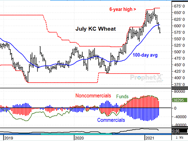 On March 18, July KC wheat fell to a new two-month low and closed below the 100-day average for the first time since late-August; the first bearish change in trend among major U.S. crops. (DTN ProphetX chart by Todd Hultman)