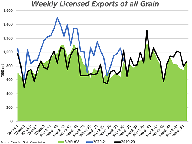 The blue line represents the weekly volume of exports of all grain through licensed facilities, which is compared to 2019-20 (black line) and the three-year average (green-shaded area). (DTN graphic by Cliff Jamieson)