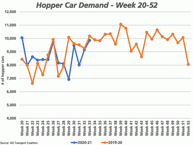 The AG Transport Coalition reports the number of hopper cars requested by CN and CP for loading in week 33 was 9,856 cars (blue line), the highest in 13 weeks, while indicating these orders are expected to grow in upcoming weeks. (DTN graphic by Cliff Jamieson)