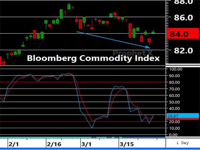 The Bloomberg Commodity Index is seeing a textbook bullish divergence in momentum as price heads lower while momentum bottoms and heads higher. (ProphetX chart)