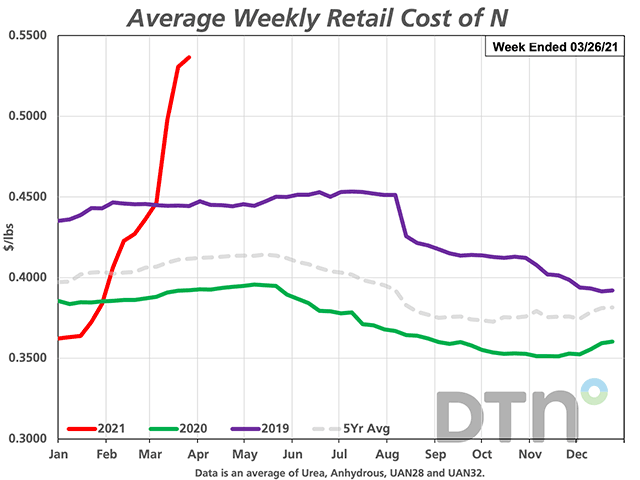This chart averages the price of urea, anhydrous, UAN28 and UAN32 on a price per pound of nitrogen basis. The average price for a pound of nitrogen is nearly 32% above the five-year average price. (DTN chart)