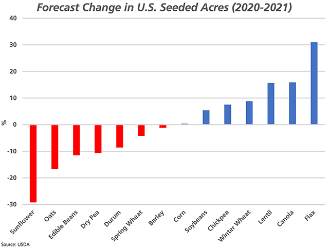 The red bars indicate crops where the USDA has forecast a year-over-year drop in seeded acres for 2021, while the blue bars represent crops where early forecasts point to a year-over-year increase in seeded acres. (DTN graphic by Cliff Jamieson)