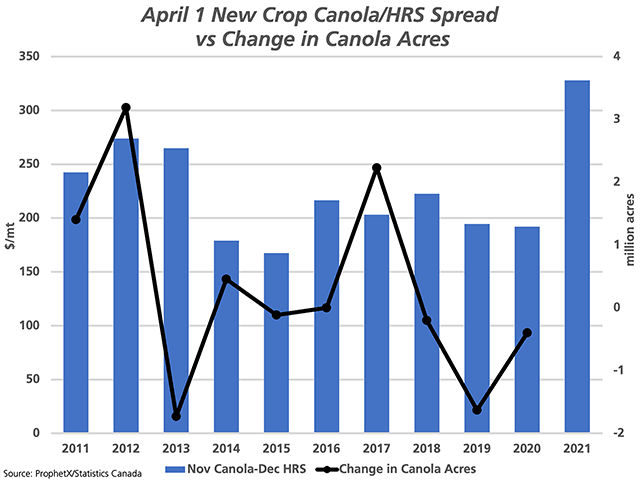 On April 1, the spread between Nov 2021 ICE canola and Dec 2021 MGEX spring wheat was $327.87 CAD/mt, as seen with the blue bar on the right against the primary vertical axis. The black line with markers represents the year-over-year change in canola acres over the past 10 years, as measured against the secondary vertical axis. (DTN graphic by Cliff Jamieson)