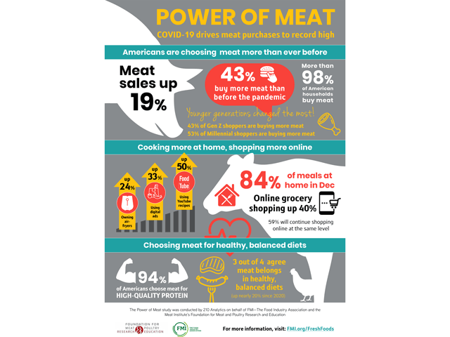 This infographic shows the ways meat consumption changed since 2019. (Infographic courtesy of the Food Industry Association and the Meat Institute)