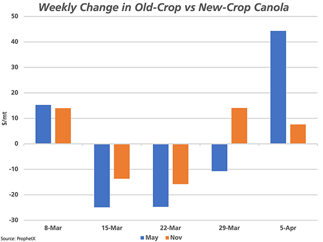 This chart highlights the weekly change in the May futures (blue bars) and the November futures (brown bars) over the past four weeks, along with the first two sessions for the week of April 5. While new crop canola has fared better in recent weeks, attention has turned back to front-end supplies this week. (DTN graphic by Cliff Jamieson)
