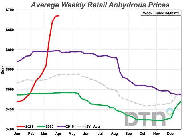 The average retail price of anhydrous was up 22% the last week of March 2021 compared to last month and had an average price of $685 per ton. (DTN chart)