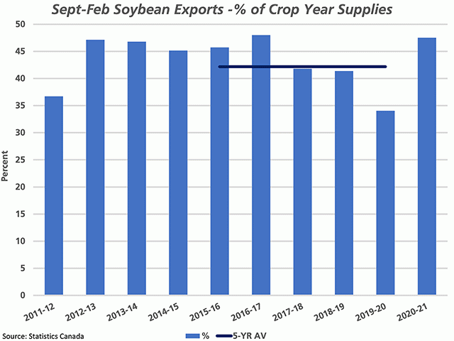 This chart shows Canada's soybean exports for the first six months of the row crop crop-year as a percentage of total estimated supplies. Current exports represent 47.5% of estimated 2020-21 supplies, the highest percentage seen in four years and close to the highest seen over 10 years. The black line represents the five-year average of 42.2%. (DTN graphic by Cliff Jamieson)