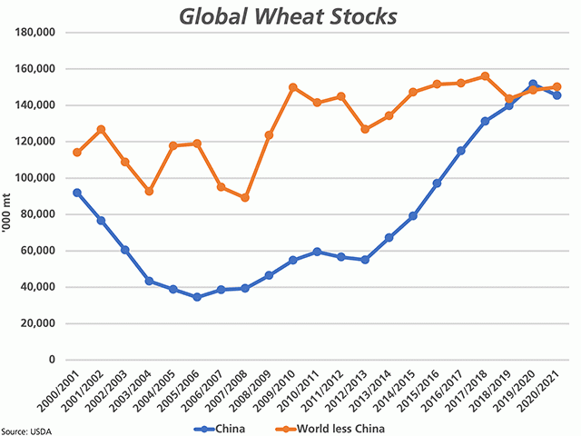 The blue line with markers represents China's ending wheat stocks, which the USDA has forecast to fall for the first time in eight years, in 2020-21. The brown line with markers represents estimated stocks for the rest of the world. (DTN graphic by Cliff Jamieson)
