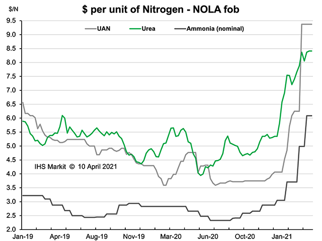 March increases in nitrogen prices across most fertilizers, caused in part by production interruptions during a winter storm in February in the U.S. Gulf, led to increases of over $100 per ton for direct-application ammonia and UAN, bringing the latter to a more costly level on a per-unit-of-nitrogen basis. (Chart courtesy of Fertecon, Agribusiness Intelligence, IHS Markit) 