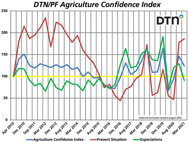 Farmers answering the spring DTN/The Progressive Farmer Agriculture Confidence Index survey report happiness for current business conditions but show slight pessimism for the year ahead. (DTN graphic by Nick Scalise)