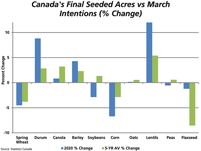This chart looks at the percent change between the estimated seeded acres reported in Statistics Canada's March intentions report released in the spring and the final seeded acres for 2020 (blue bars) and the average calculated for the past five years (green bars). (DTN graphic by Cliff Jamieson)