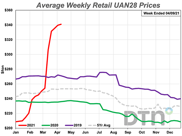 The average retail price of UAN28 is 11% higher than last month at $341 per ton. It&#039;s 45% more expensive than last year. (DTN chart)