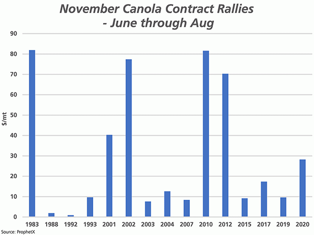 This chart shows the years in which the November canola contract rallied in the three months from June-through-August period since 1981. (DTN graphic by Cliff Jamieson)
