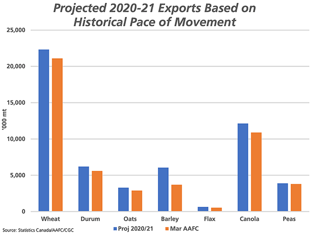 This study projects 2020-21 exports of selected crops based on week 36 licensed shipments and the five-year average pace of movement, taking into account seasonal factors. Projected exports are calculated higher for all crops shown, with available stocks the limiting factor for most crops. (DTN graphic by Cliff Jamieson)