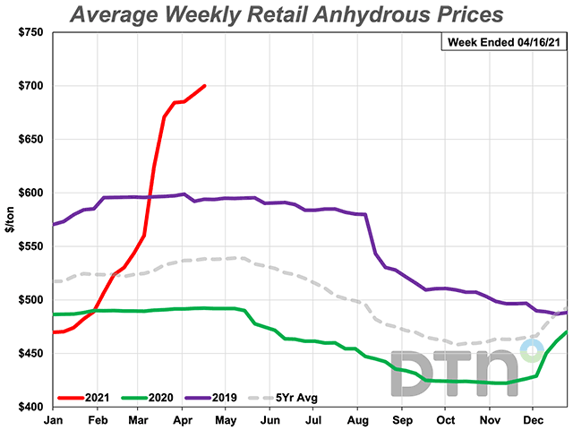 The average retail price of anhydrous increased 4% compared to last month to $700 per ton. It&#039;s the highest price since the fifth week of June 2015. (DTN chart)