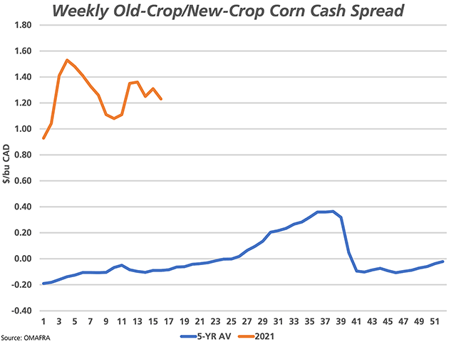 The brown line represents the difference between the old-crop cash price reported by Ontario's ag ministry and new-crop prices reported for the first 10 weeks of 2021, while extended an additional six weeks using ProphetX data. The blue line represents the five-year average for the 52 calendar weeks. (DTN graphic by Cliff Jamieson)
