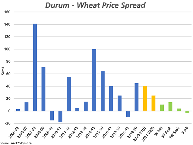 The blue bars represent the average producer return for durum less the average price for wheat (excluding durum) during the past 15 years, as reported by AAFC. The yellow bars represent AAFC's forecast durum/wheat spread for both 2020-21 and 2021-22. The green bars represent the No. 1 CWAD less the No. 1 CWRS 13.5% price for October delivery for four regions of the Prairies reported by pdqinfo.ca on April 21. (DTN graphic by Cliff Jamieson)
