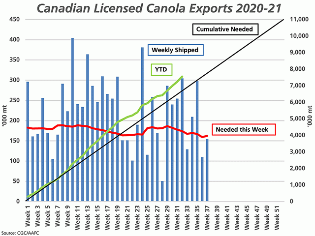 The blue bars on this chart show the weekly volume of canola exported, which compares to the red line, or the volume needed each week in order to reach the current AAFC demand forecast, both measured against the primary vertical axis. The green line shows the cumulative volume shipped, while the black line shows the steady pace needed to reach the 10.9 mmt forecast, both measured against the secondary vertical axis. (DTN graphic by Cliff Jamieson)