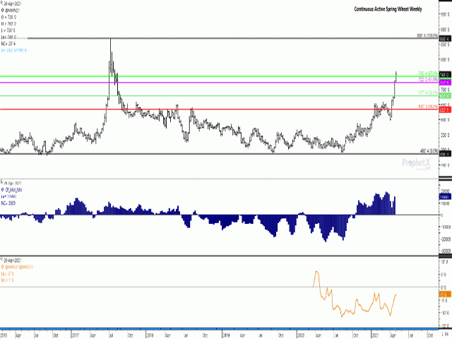 During the past three weeks, the continuous active spring wheat chart has broken support at the 38.2%, the 50% and the 61.8% retracement of the move from the 2017 high to 2019 low. The April 26 move breached the 67% retracement. The middle study shows noncommercial traders adding to their net-long futures position for a second week, while the lower study shows the Sept/Dec spread narrowing. (DTN ProphetX chart)