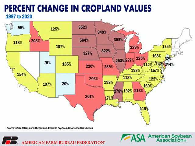 President Joe Biden's tax proposal expected to come out in more detail soon would increase capital-gains rates for people earning more than $1 million a year. It would also eliminate stepped-up basis values when transferring an asset to heirs. The American Farm Bureau Federation and American Soybean Association looked at some impacts from those proposals earlier this month. This chart highlights the increase in cropland valued since 1997. 